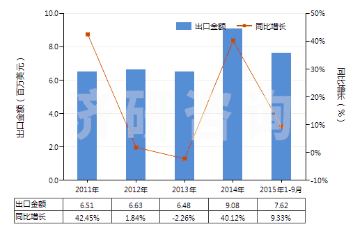 2011-2015年9月中國(guó)梯形截面V肋環(huán)形傳動(dòng)帶（180cm＜周長(zhǎng)≤240cm）(HS40103300)出口總額及增速統(tǒng)計(jì)